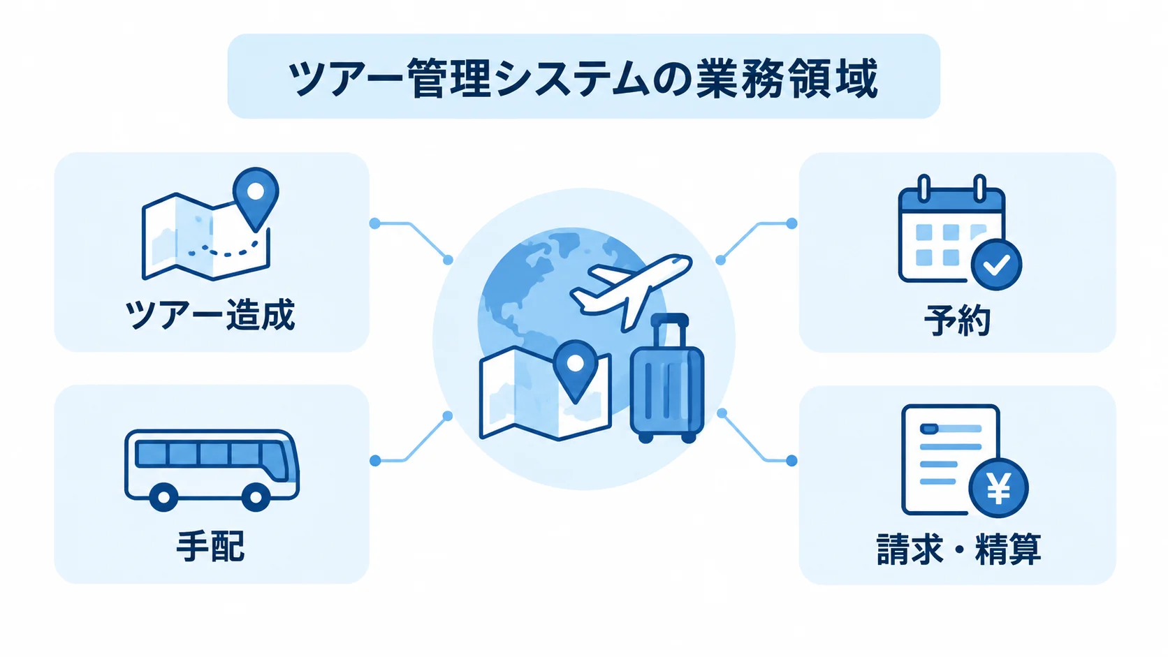 ツアー管理システムがつなぐ業務領域 ツアー管理システムの図を中心に、ツアー造成、予約、手配、請求・精算を示した図解