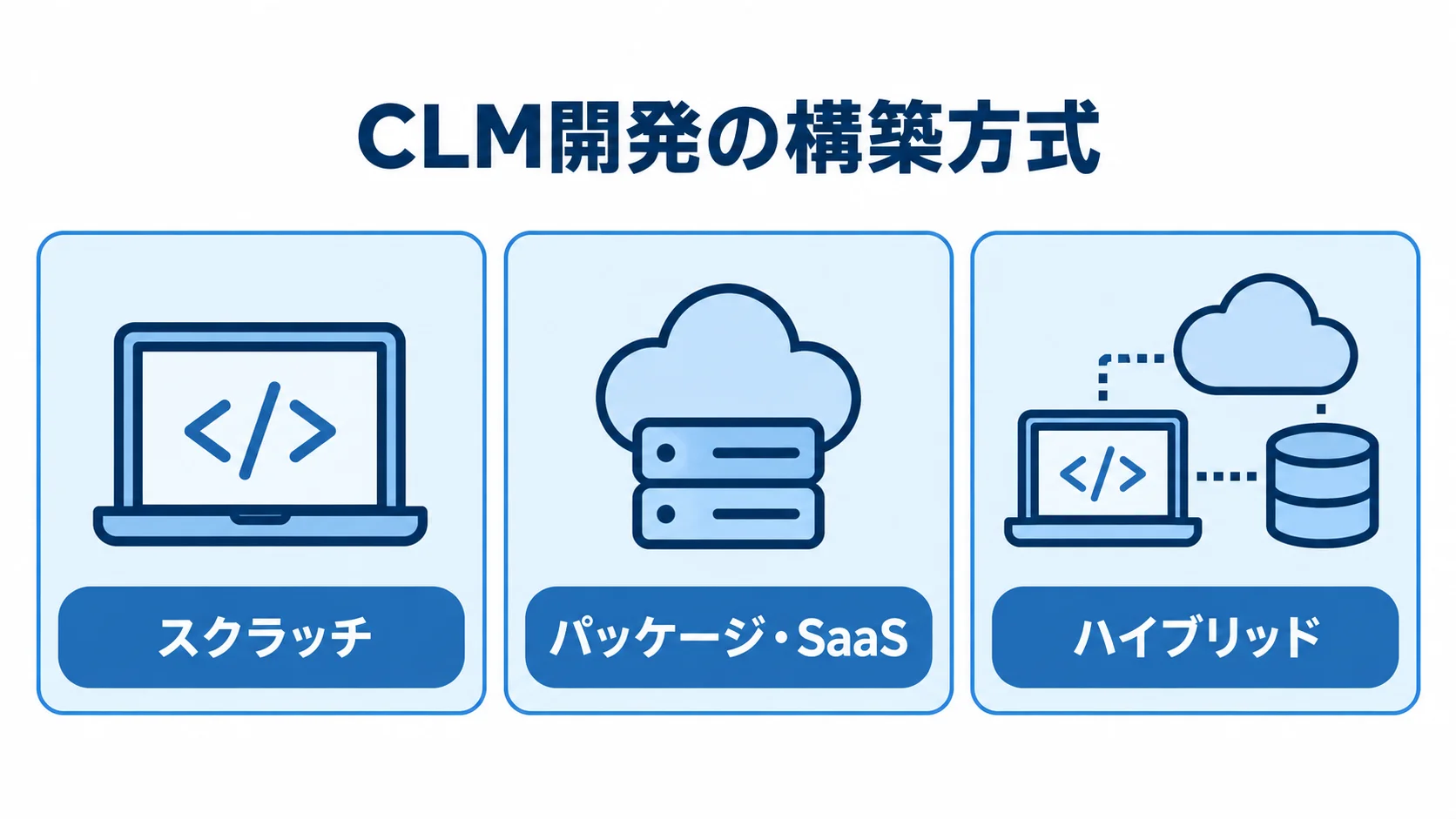 CLM開発の構築方式の選択肢 CLM開発のスクラッチ、パッケージ・SaaS、ハイブリッドを並べた図解