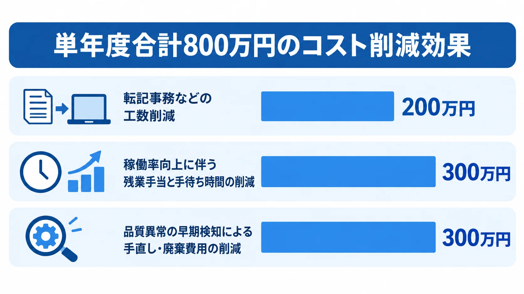 単年度のコスト削減効果の内訳を示す横棒図 工数削減、残業手当と手待ち時間の削減、手直し・廃棄費用の削減を金額で比べた横棒図です。