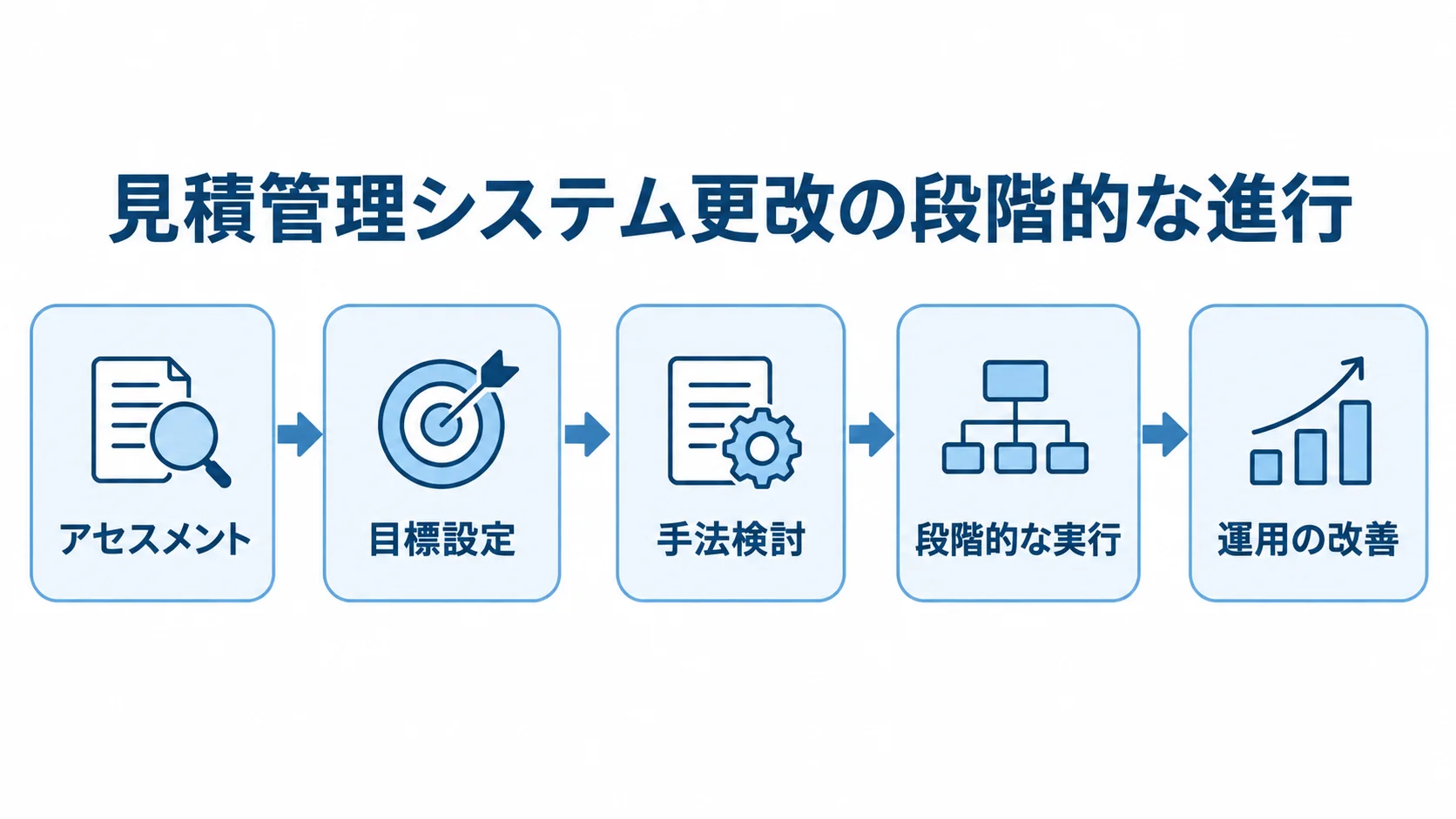 見積管理システム更改の段階的な進行を示す図解 アセスメントから運用の改善までを矢印でつないだ見積管理システム更改の流れ。