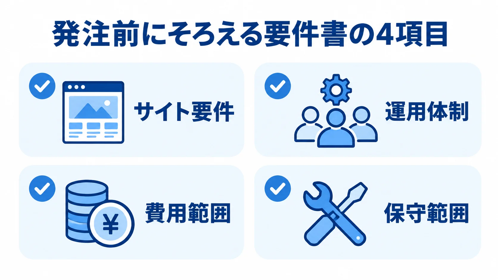 サイト要件、運用体制、費用範囲、保守範囲を4枚のカードで整理した図。