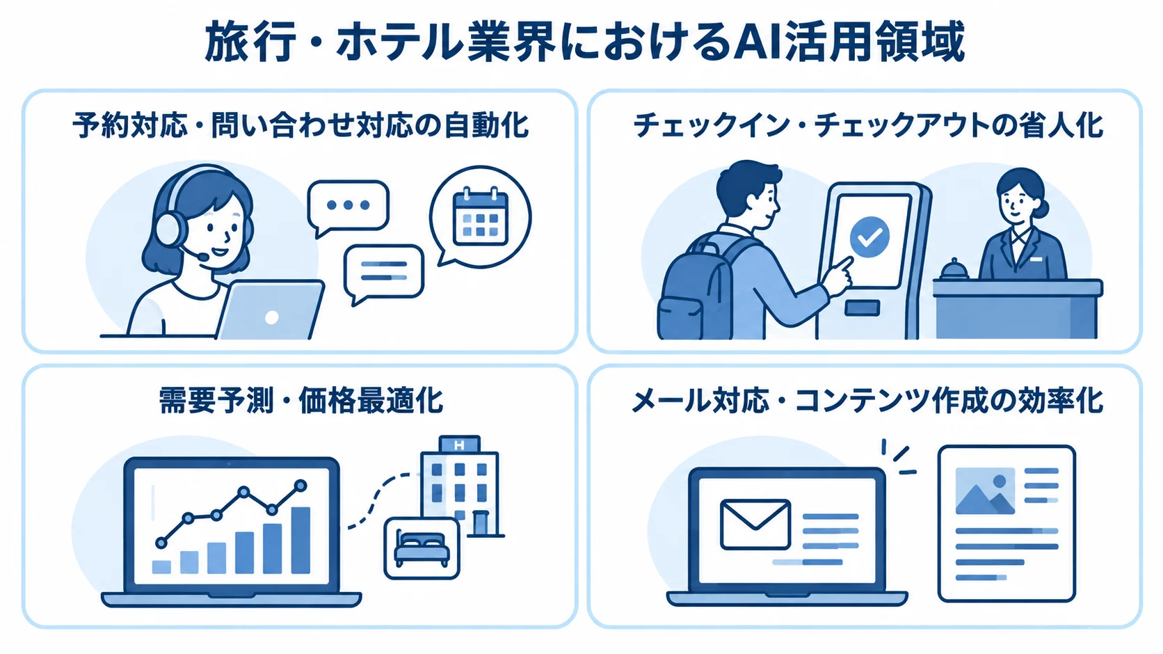 旅行・ホテル業界でAIを活用できる業務領域 旅行・ホテル業界のAI活用領域を4つのカードで示した図解。