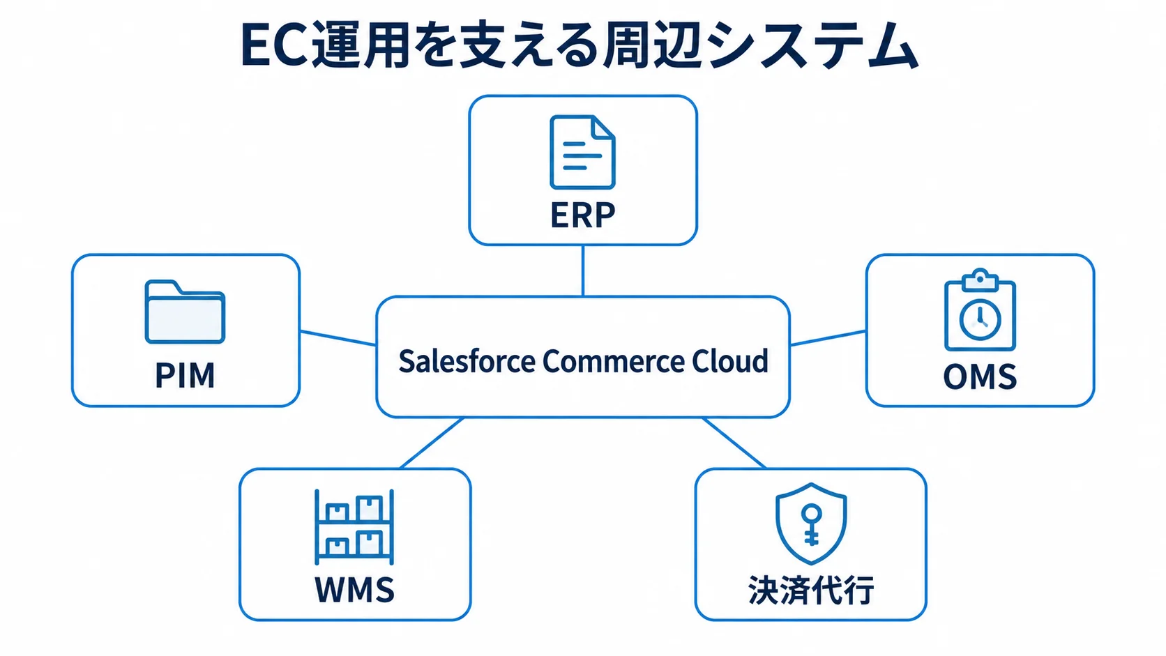 Salesforce Commerce Cloudと周辺システムの連携図 Salesforce Commerce Cloudを中心に、ERP、PIM、OMS、WMS、決済代行がつながる図。