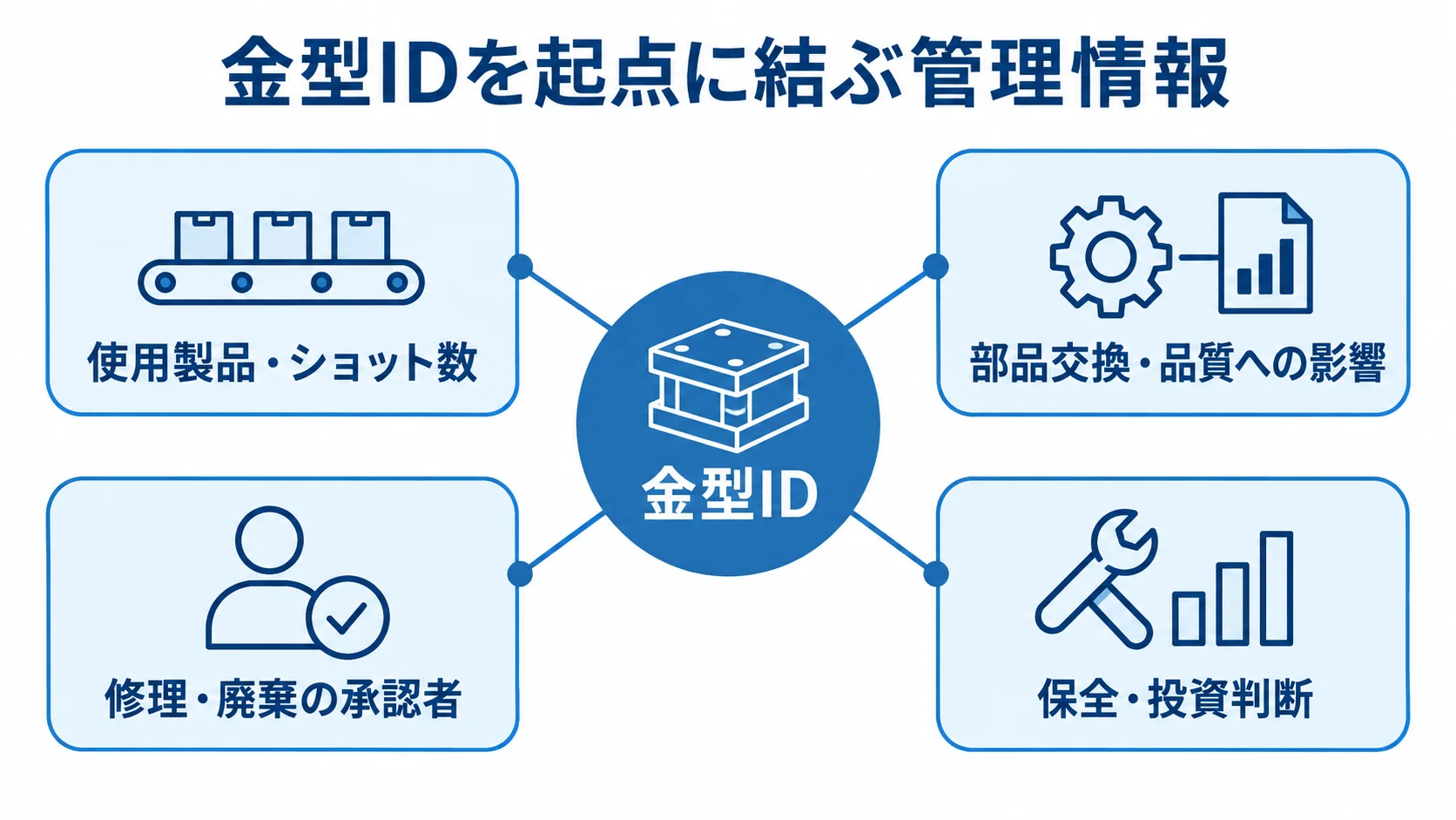 金型IDを中心に、使用製品やショット数、品質、承認、保全・投資判断がつながる図解