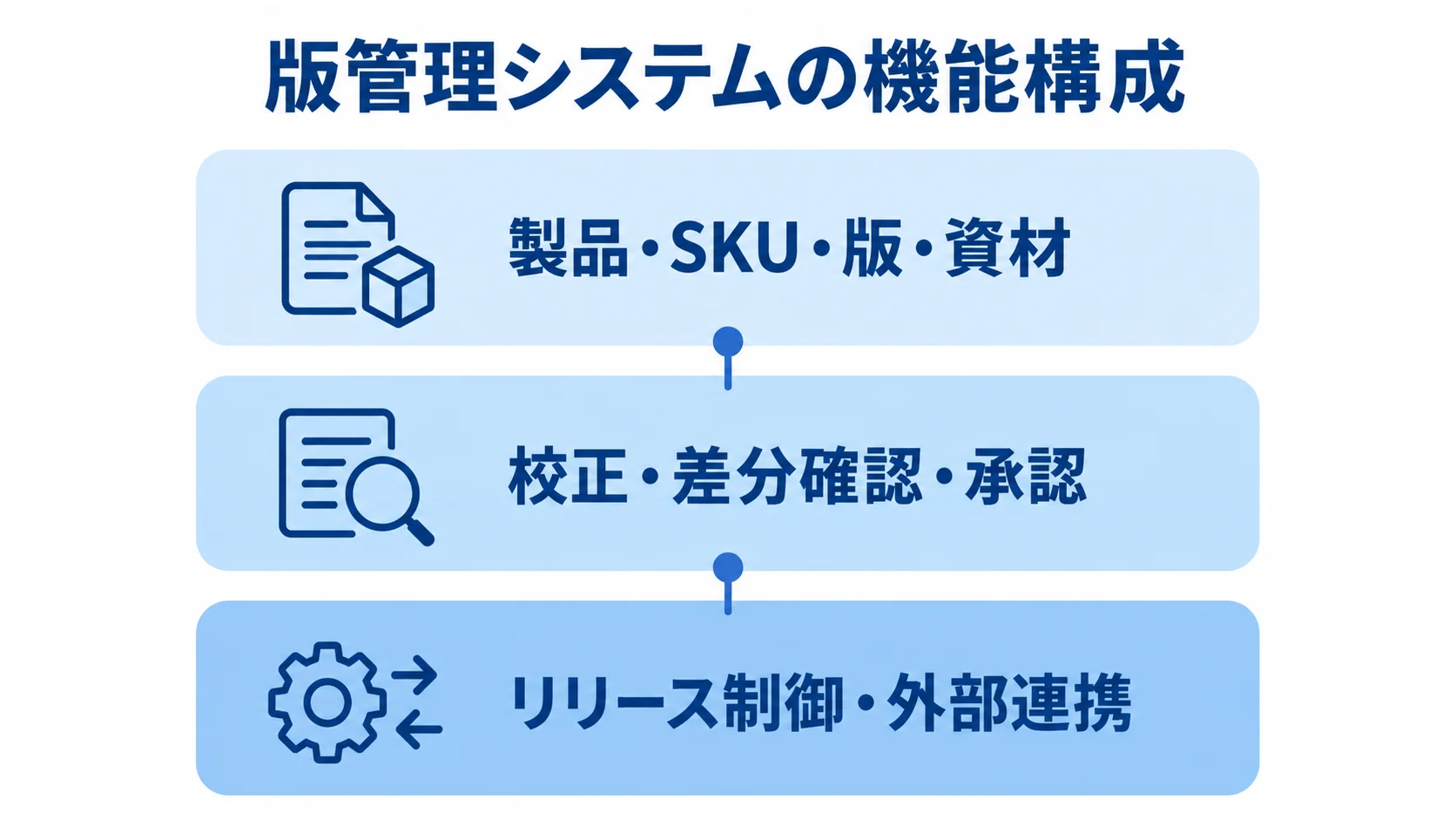 版管理システムの機能を台帳検索、校正と承認、リリース制御と外部連携の3層で示した図。
