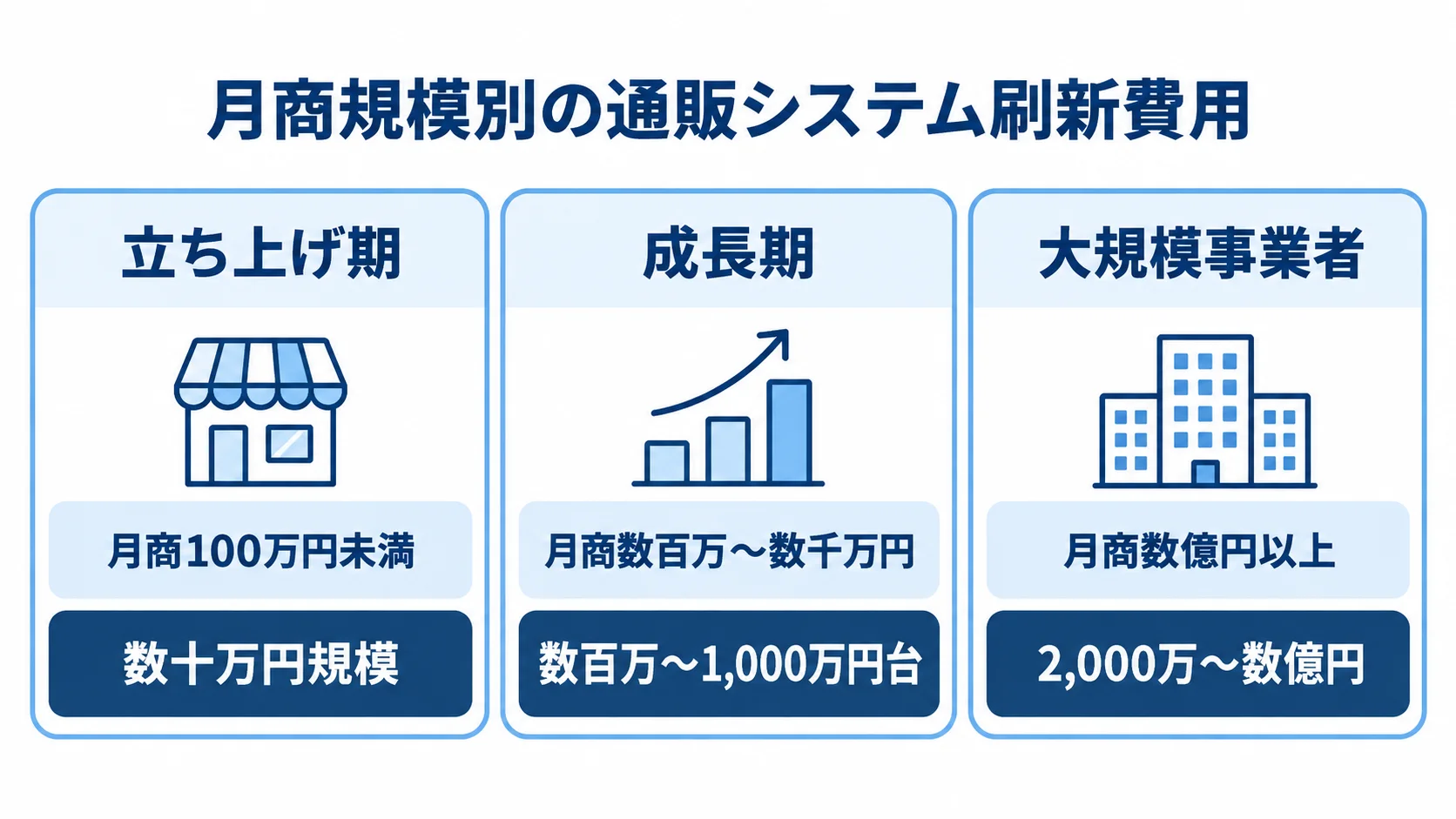 月商規模別に見る通販システム刷新費用 立ち上げ期・成長期・大規模事業者の月商帯と通販システム刷新費用を3枚のカードで並べた図。