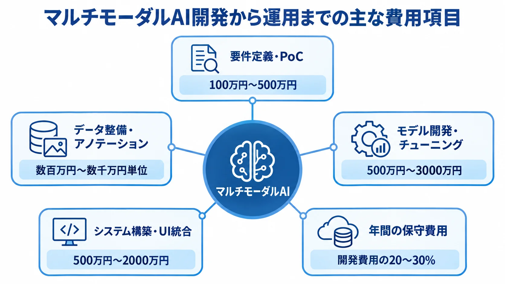 マルチモーダルAI開発の工程別費用項目を示した図 マルチモーダルAIを中心に、要件定義・PoCから保守・運用まで5つの費用項目を示す図