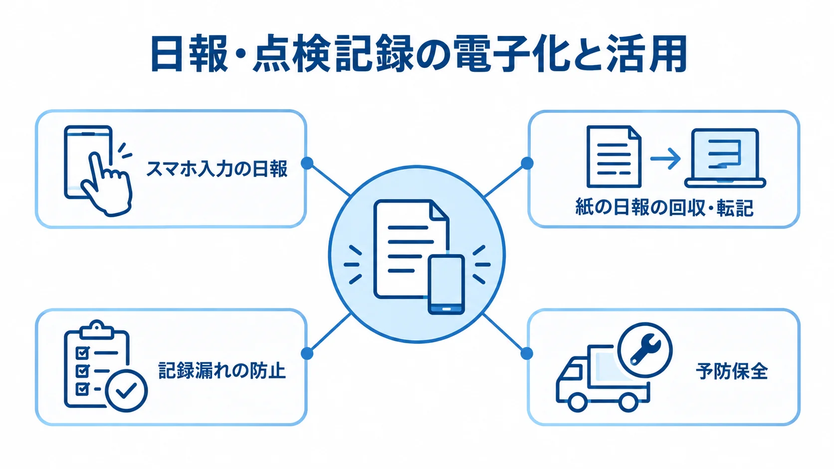 日報と点検記録の電子化による活用 日報・点検記録の電子化を中心に、スマホ入力、回収・転記の削減、記録漏れの防止、予防保全を結ぶ図。