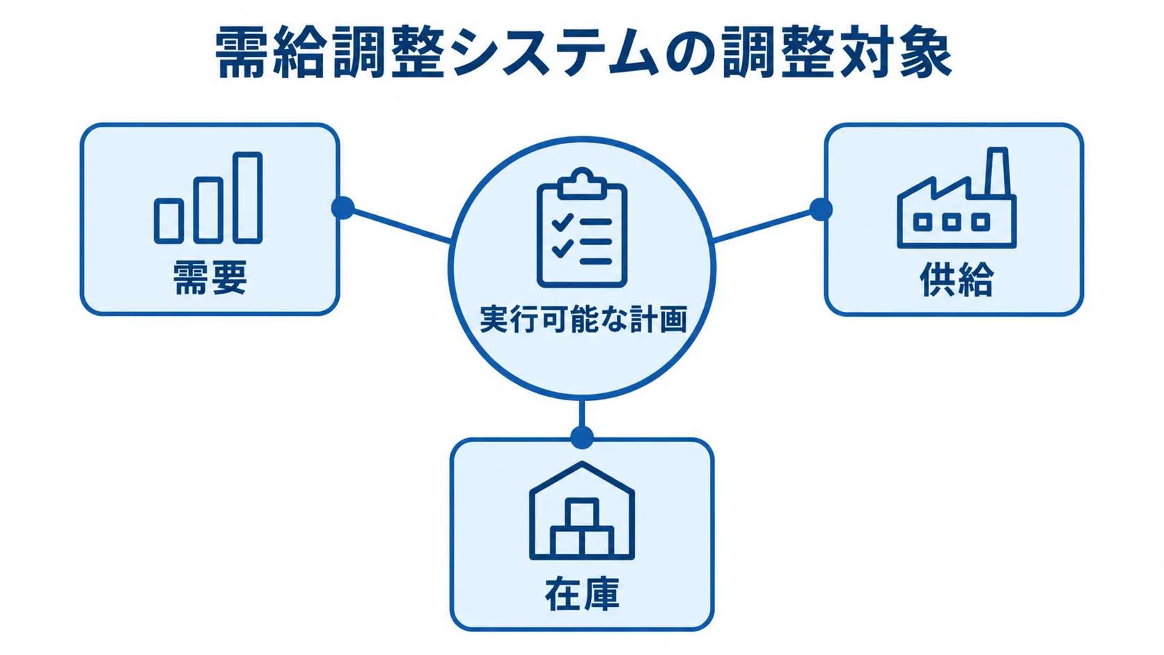 実行可能な計画を中央に置き、需要・供給・在庫をつないだ需給調整システムの図。