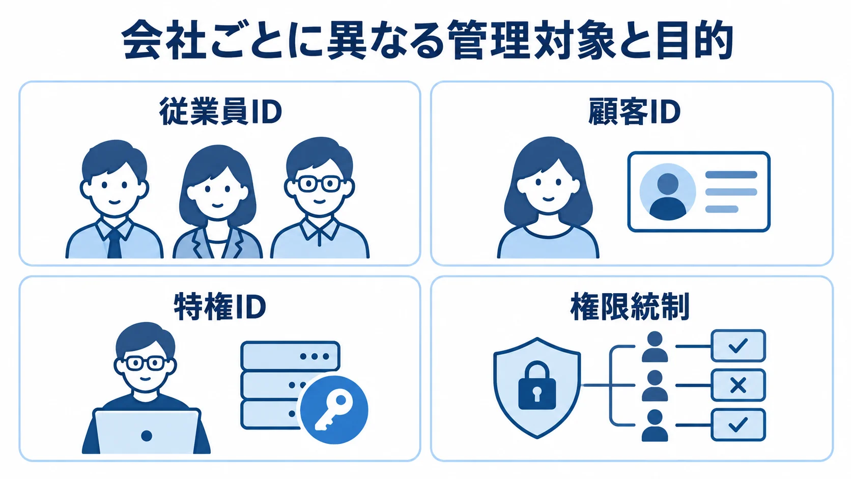 従業員ID、顧客ID、特権ID、権限統制を4枚のカードで分類した図。