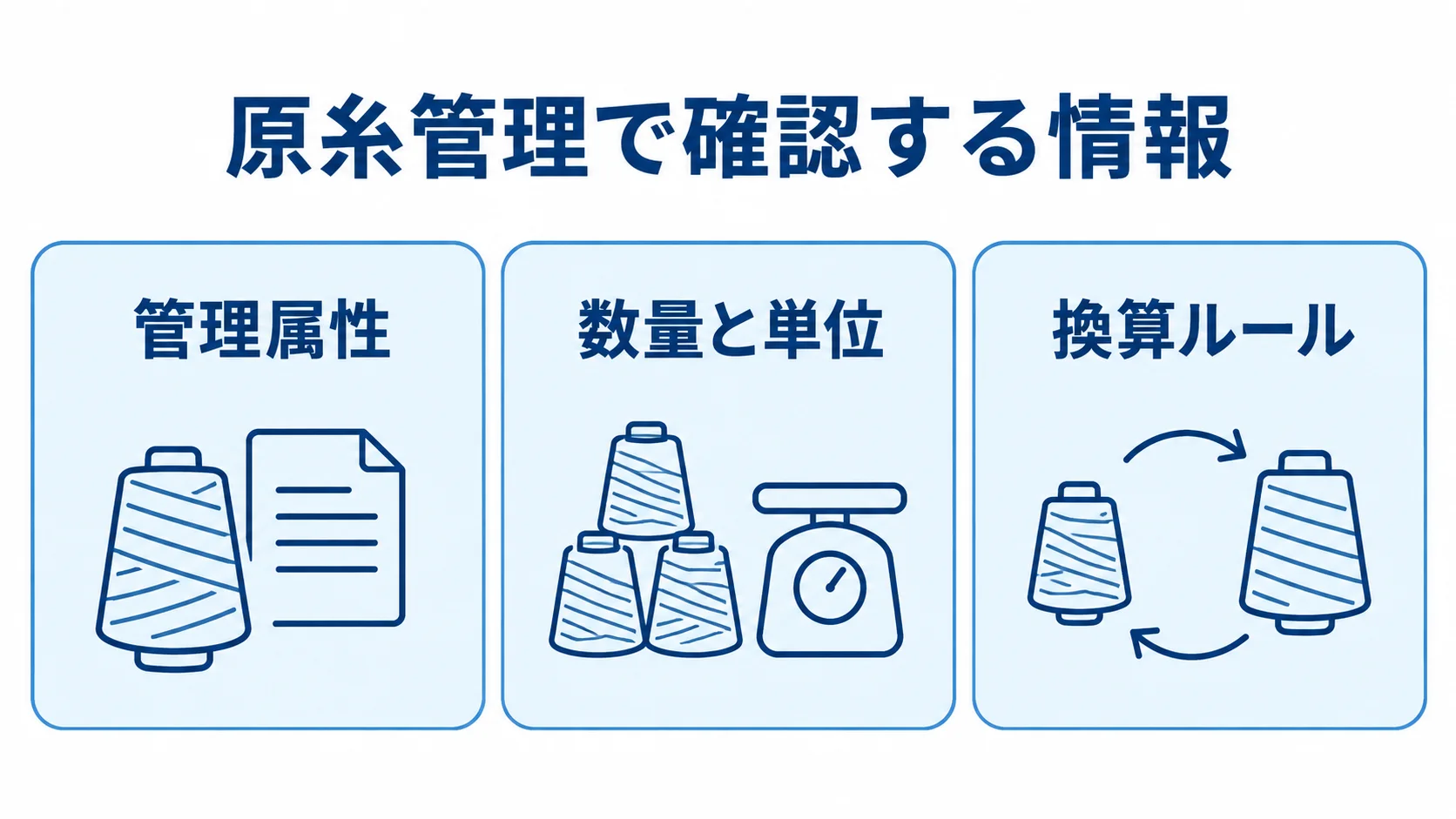 原糸管理で確認する情報を、管理属性、数量と単位、換算ルールの3項目に分けた図。