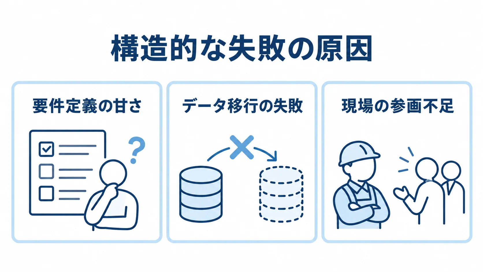 在庫管理システム刷新で起きる三つの失敗要因 要件定義、データ移行、現場参画の三つを並べて示す在庫管理システム刷新の失敗要因図