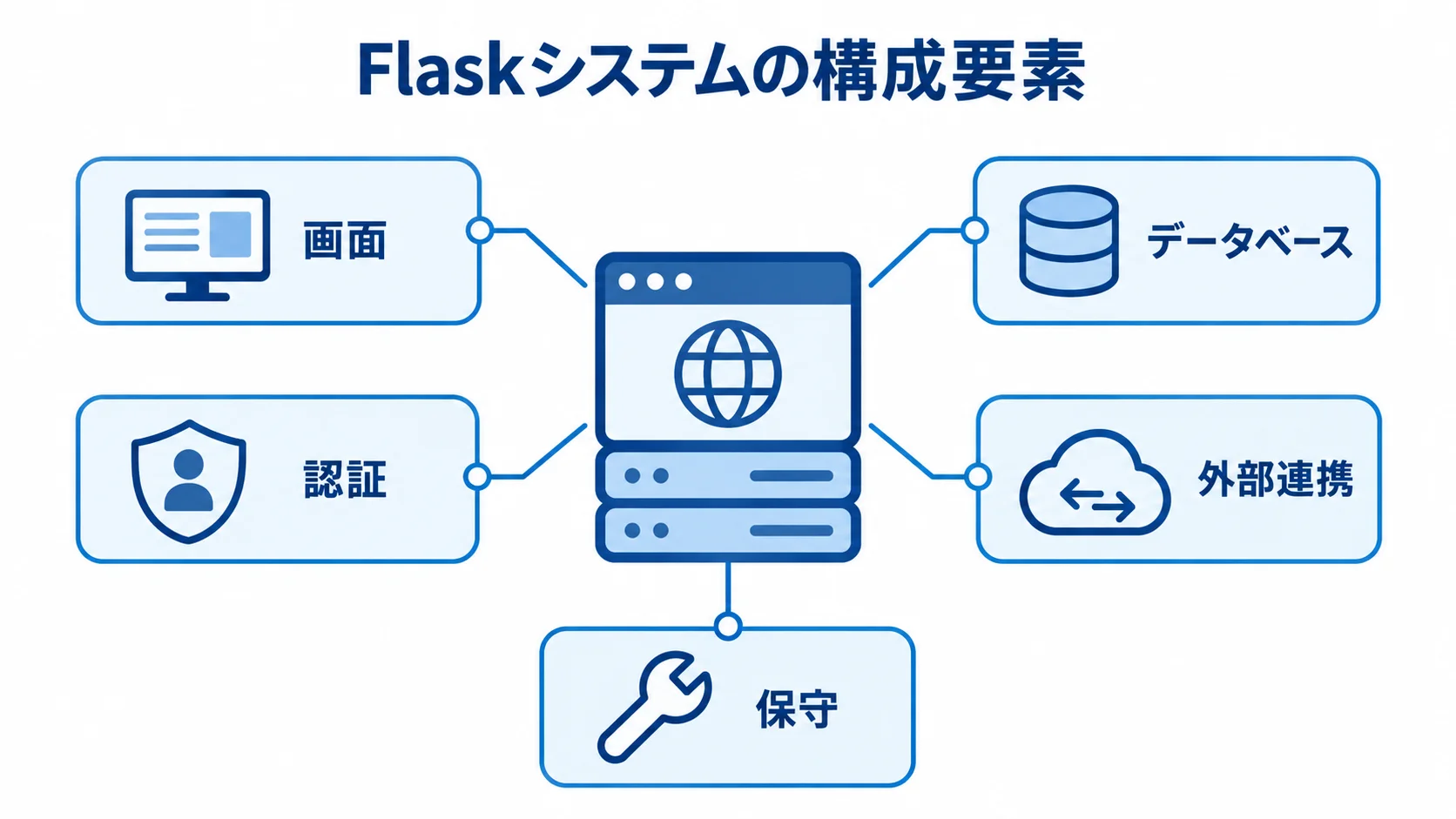 Flaskシステムで決める委託範囲 Flaskシステムの画面、データベース、認証、外部連携、保守を示す図解。