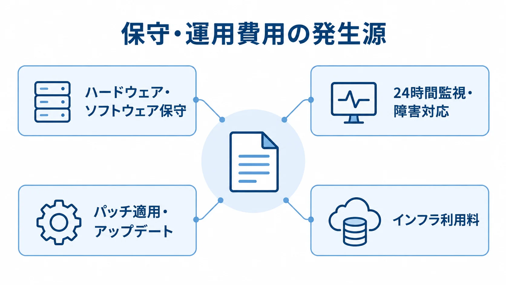 保守・運用費用を構成する発生源 保守・運用費用を構成する4つの発生源を、中央の費用項目から注釈線で示した図。