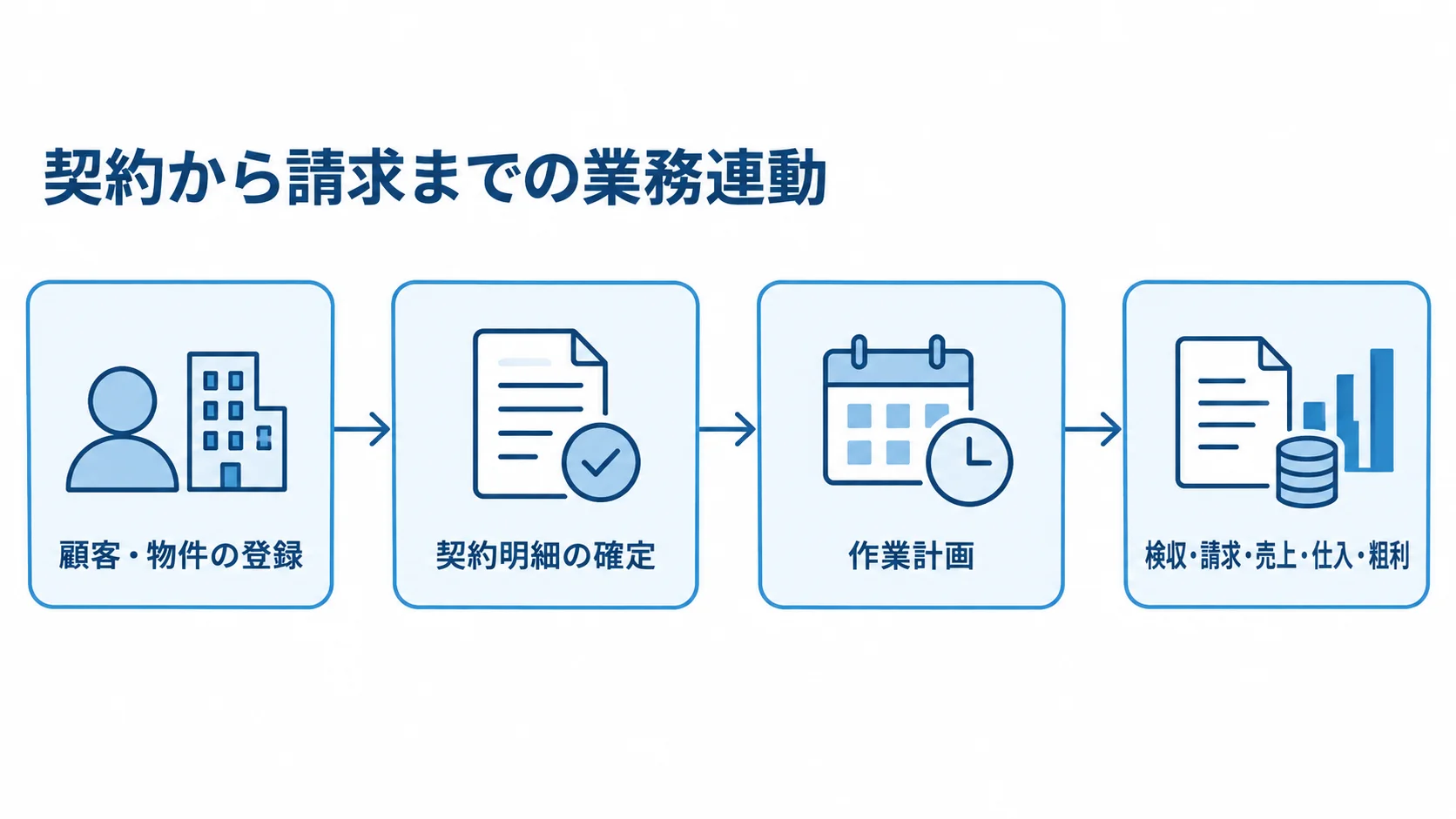 契約明細を起点に作業計画から請求・粗利集計へ進む流れ 顧客・物件の登録から作業計画、検収や請求までをつなぐ流れ図