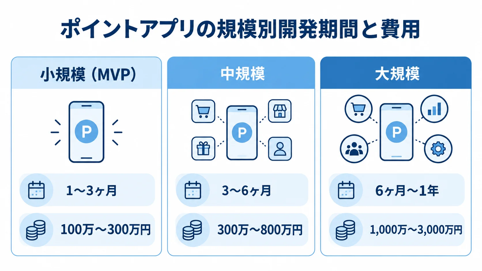 ポイントアプリの規模別開発期間と費用の目安 小規模・中規模・大規模のポイントアプリ開発期間と費用を並べた図解。