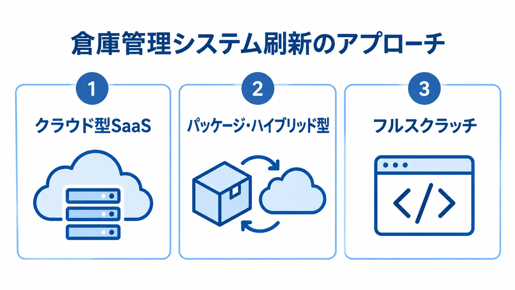 クラウド型SaaS、パッケージ・ハイブリッド型、フルスクラッチを並べた倉庫管理システム刷新のアプローチ図