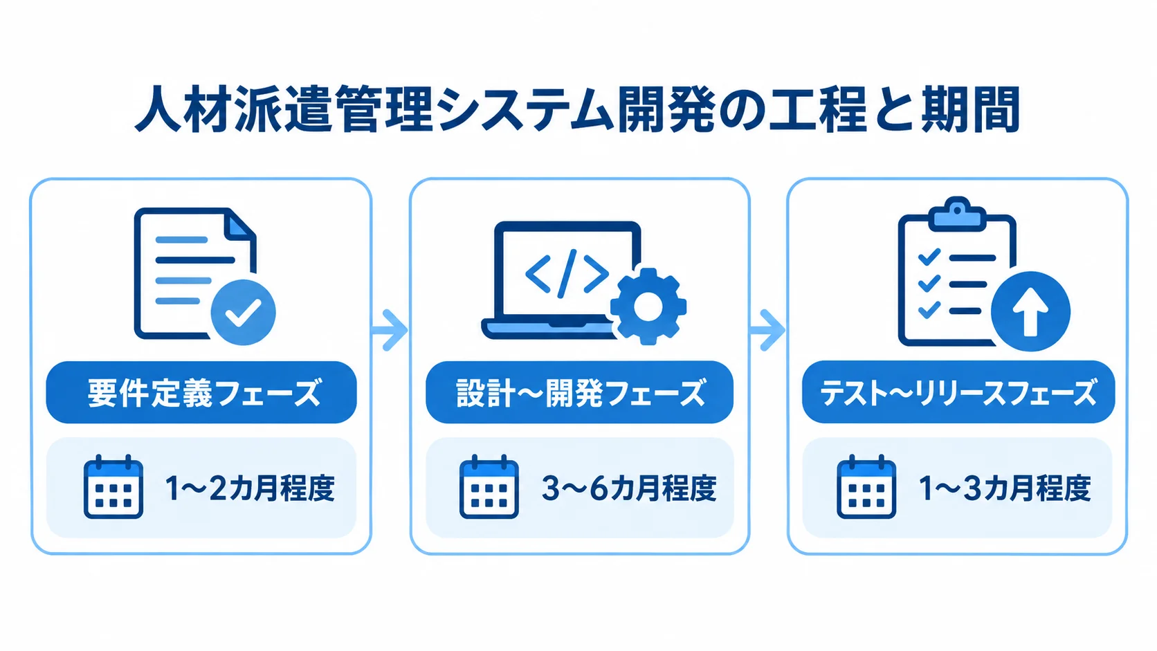 人材派遣管理システム開発の工程と期間 人材派遣管理システム開発の要件定義、設計〜開発、テスト〜リリースの各工程と期間を並べた図。