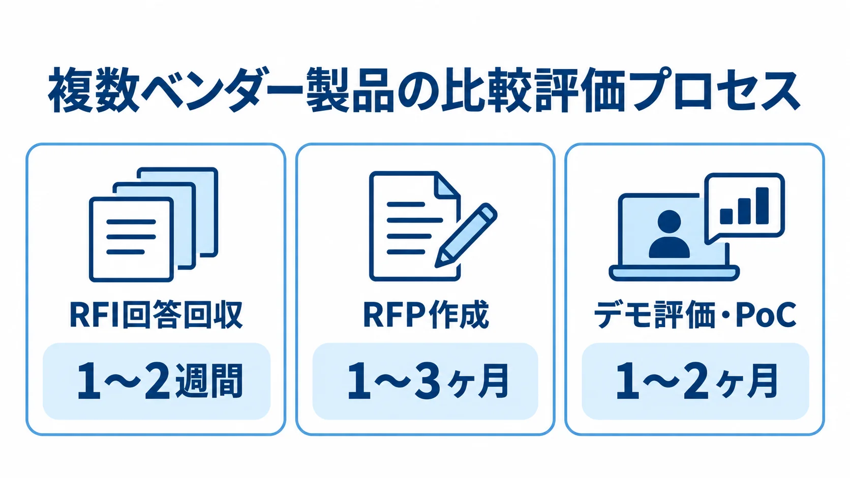 TMS製品の比較評価プロセスと工程別の期間 RFI回答回収、RFP作成、デモ評価・PoCの期間を3枚のパネルで示した図解