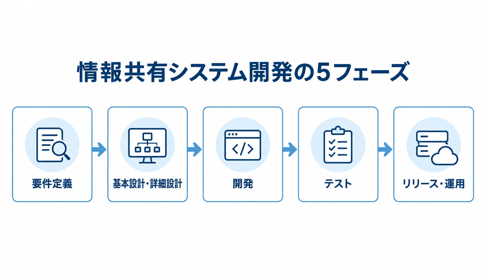 情報共有システム開発の5フェーズ 情報共有システム開発を要件定義からリリース・運用まで5段階で示した図解。