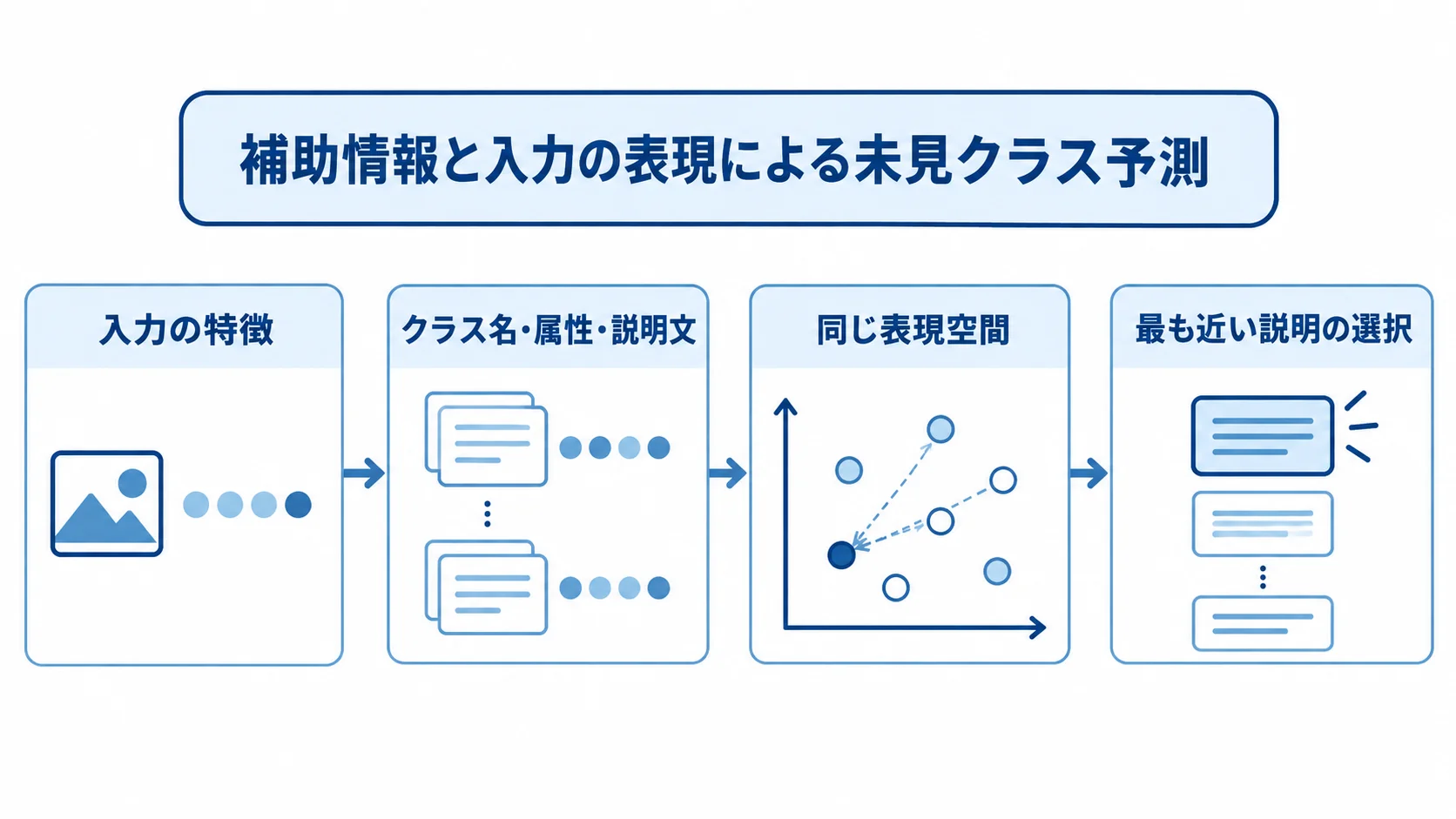 ゼロショット学習における入力と補助情報の対応図 入力の特徴とクラス名・属性・説明文を同じ表現空間で対応付け、未見クラスの説明を選ぶ流れを示した図。