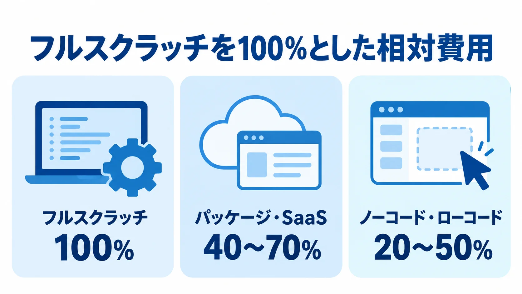 開発手法ごとの相対費用の比較 フルスクラッチを100%とした相対費用を、パッケージ・SaaSとノーコード・ローコードの3つのパネルで比較した図。
