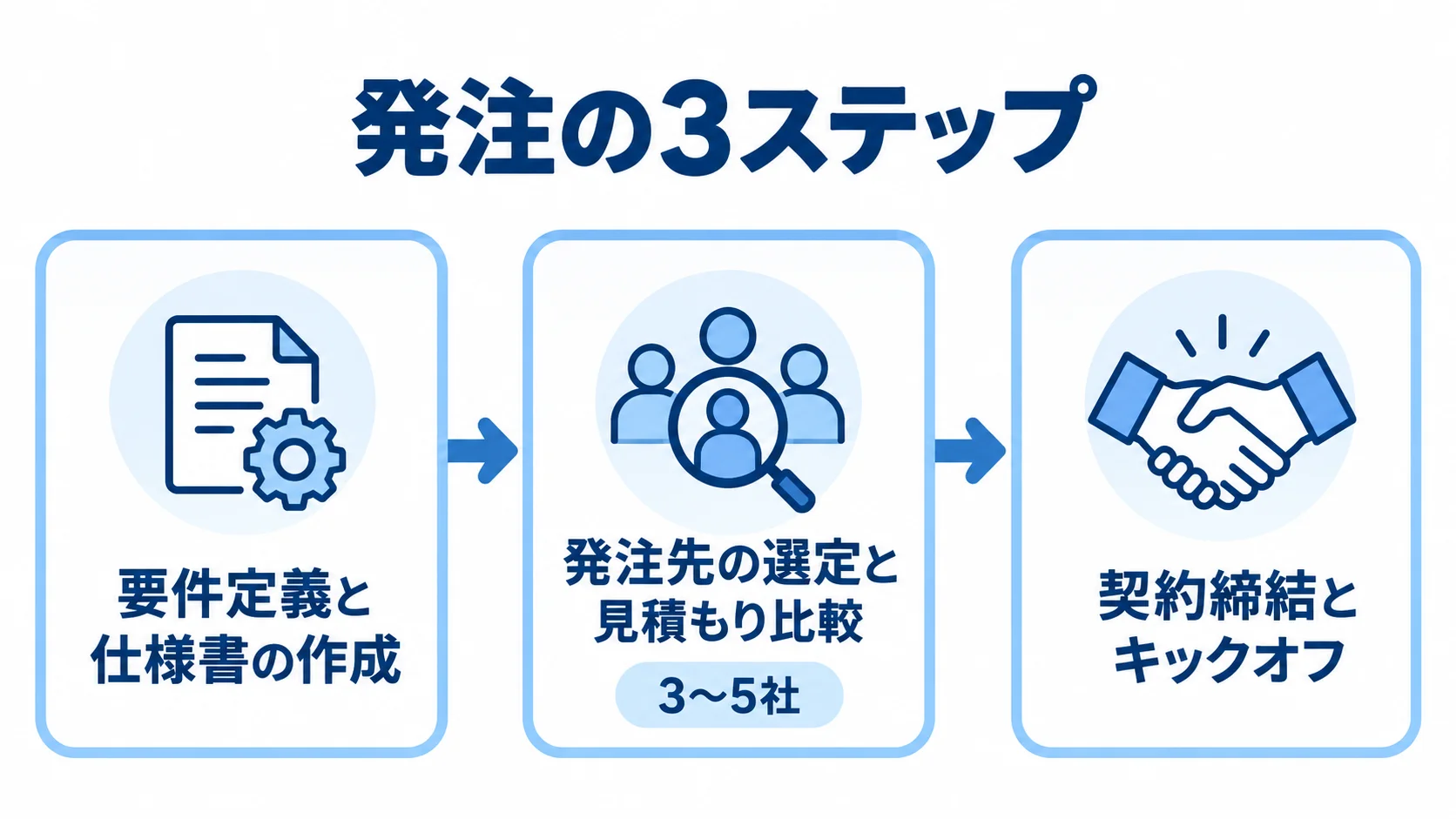 要件定義から契約締結までの発注手順 要件定義、発注先の選定、契約締結の順に進むBtoBアプリ開発の発注手順を示した図。