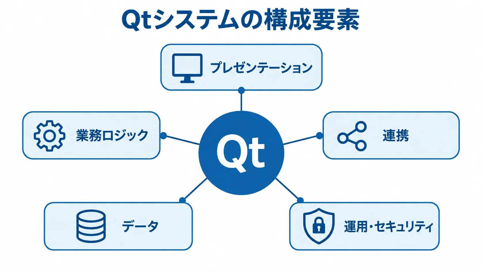 Qtシステムを構成する5つの要素を示す図 Qtシステムを中央に置き、プレゼンテーション、業務ロジック、連携、データ、運用・セキュリティを注釈線で示した図解。