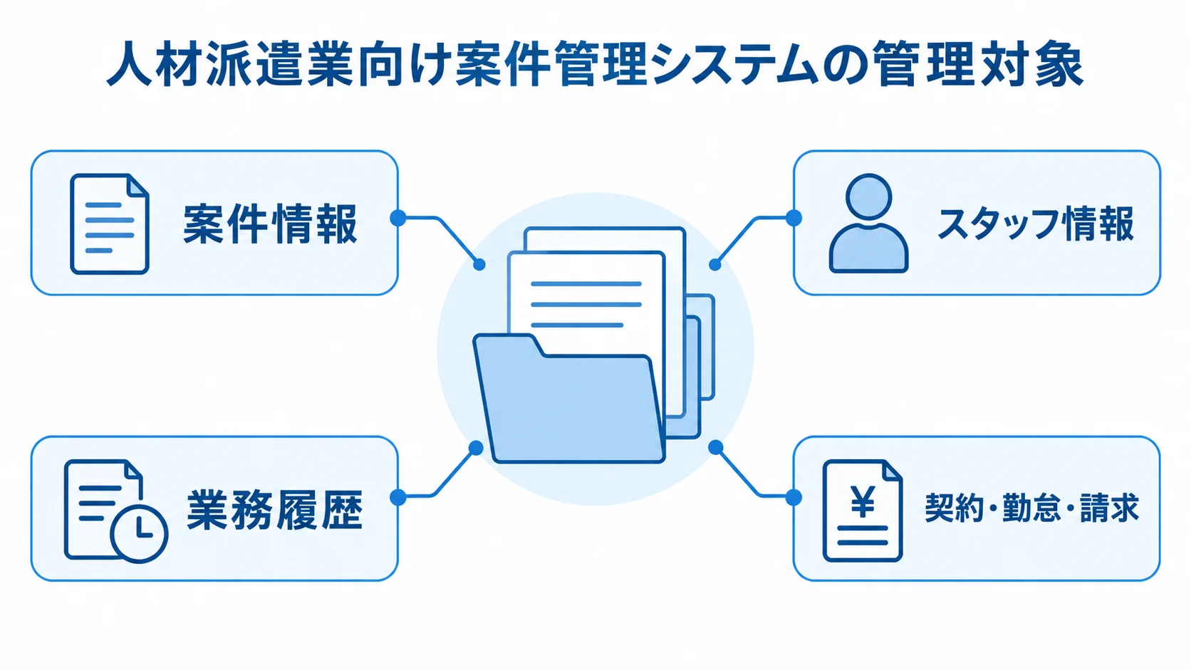 案件管理システムを中心に、案件情報、スタッフ情報、業務履歴、契約・勤怠・請求を注釈で示した図。