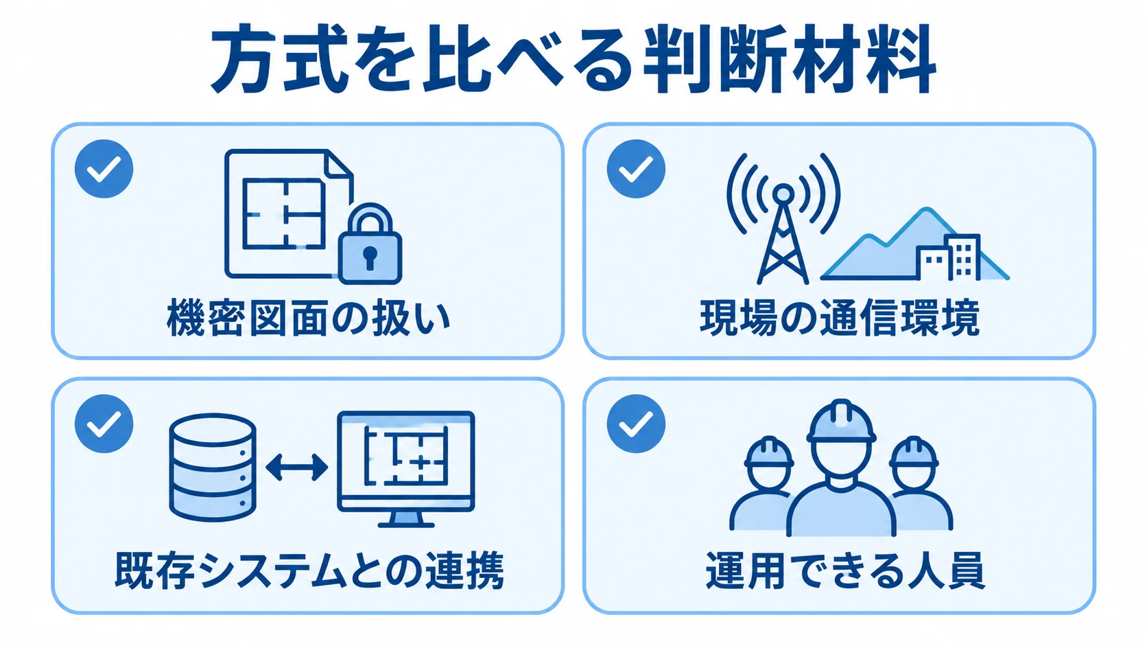 機密図面の扱いや現場環境など、設備図面管理システムの方式を比べる判断材料を示す図。 設備図面管理システムの方式選択に関わる4つの比較軸をカードで示した図。