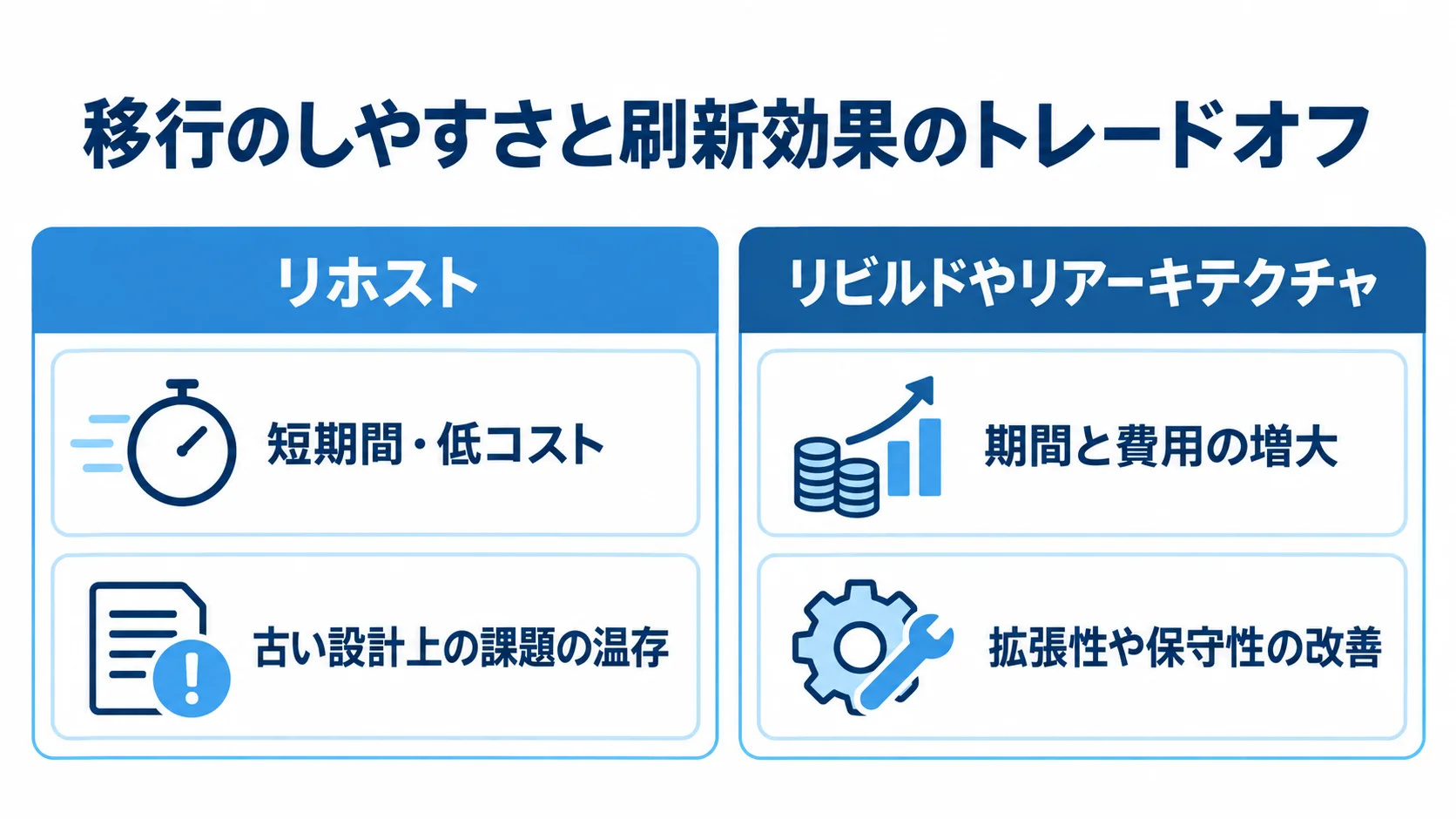 移行手法ごとの実施負荷と刷新効果の比較図 リホストとリビルド・リアーキテクチャを、期間や費用、刷新効果の特徴で比べた図。