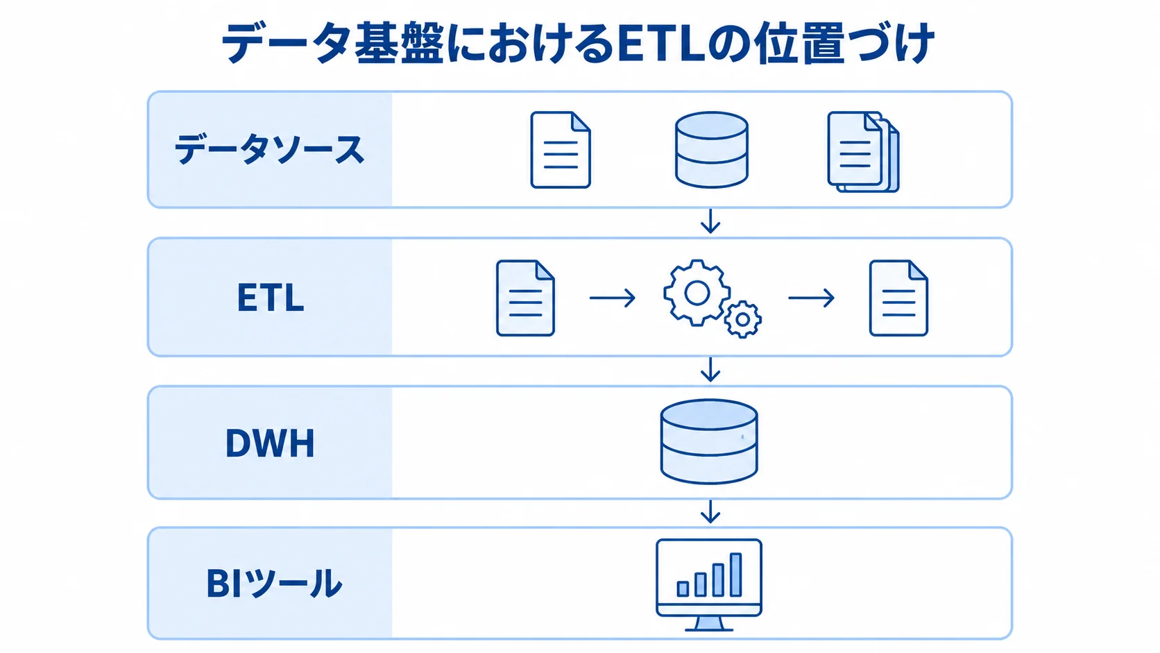 データ基盤におけるETLの位置づけを示す図 データソース、ETL、DWH、BIツールを上下に並べ、データ基盤でのETLの位置を示す図。