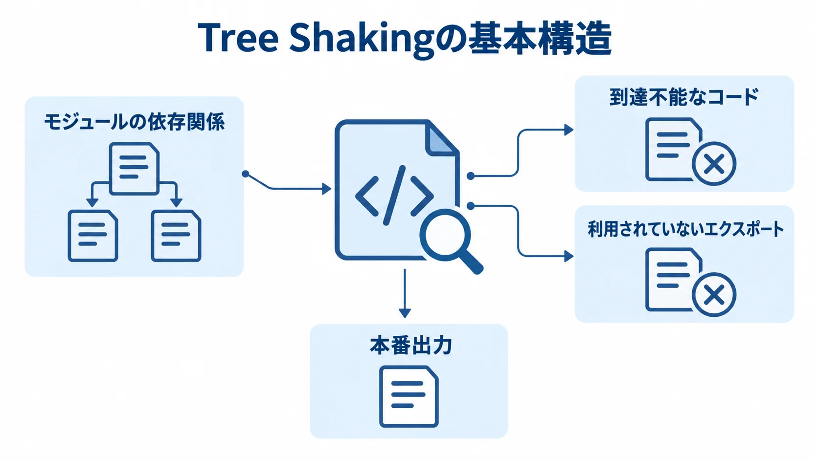 Tree Shakingを中央に置き、モジュールの依存関係、除去対象、本番出力を注釈線で示した図。
