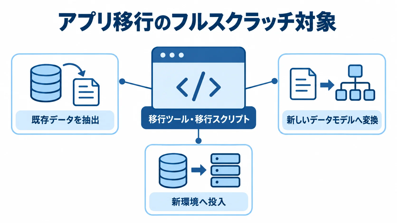 アプリ移行でフルスクラッチ開発する対象と移行ツールの役割 移行ツールを中心に、既存データの抽出、新しいデータモデルへの変換、新環境への投入を示す図。