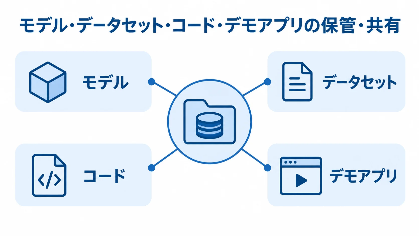 Hubで保管・共有するモデルやデータセットなどを示した図 Hubを中心に、モデル、データセット、コード、デモアプリを配置した図解。