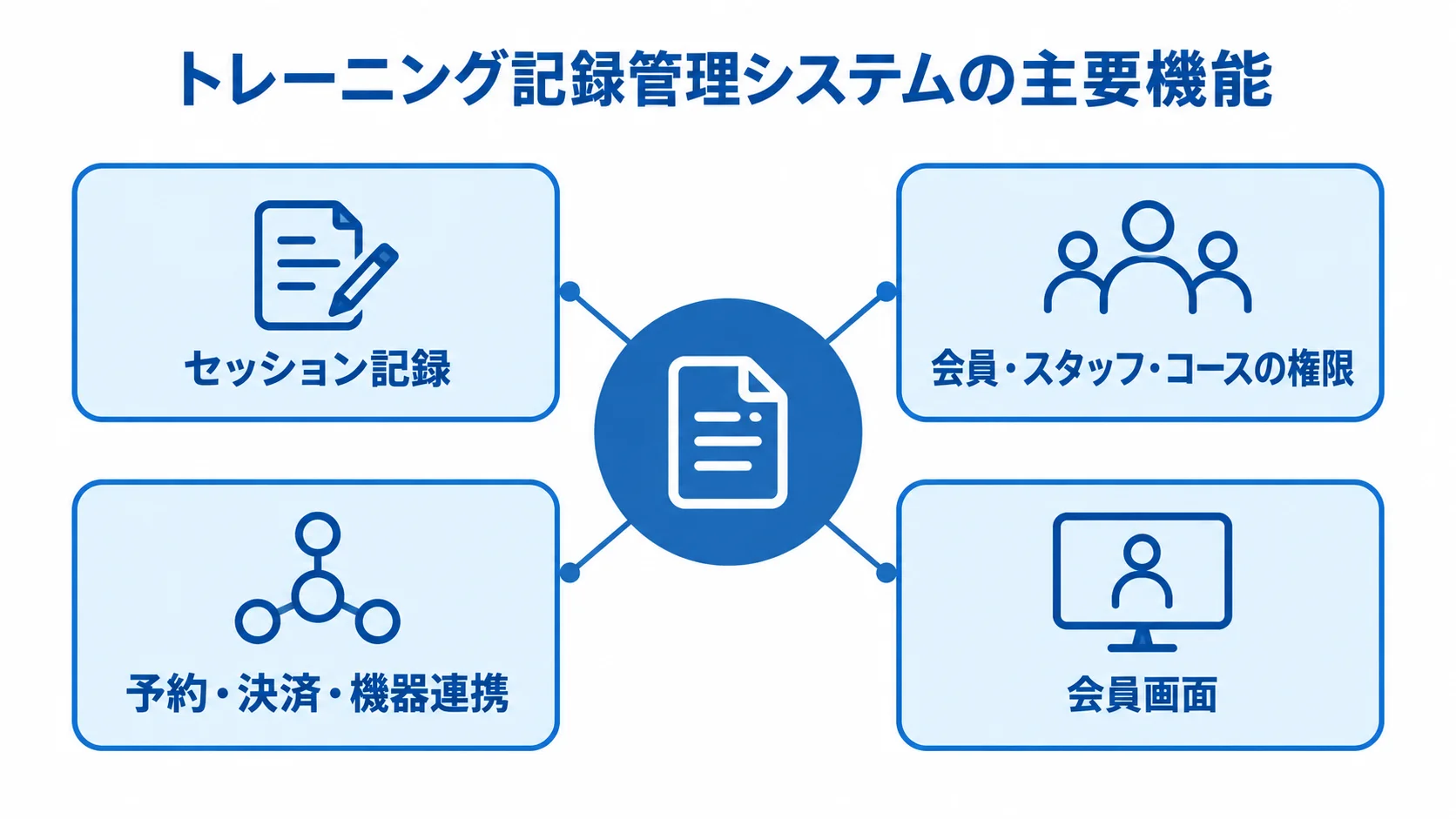トレーニング記録管理システムの主要機能 トレーニング記録管理システムを中心に、セッション記録、権限、連携、会員画面を示す図解