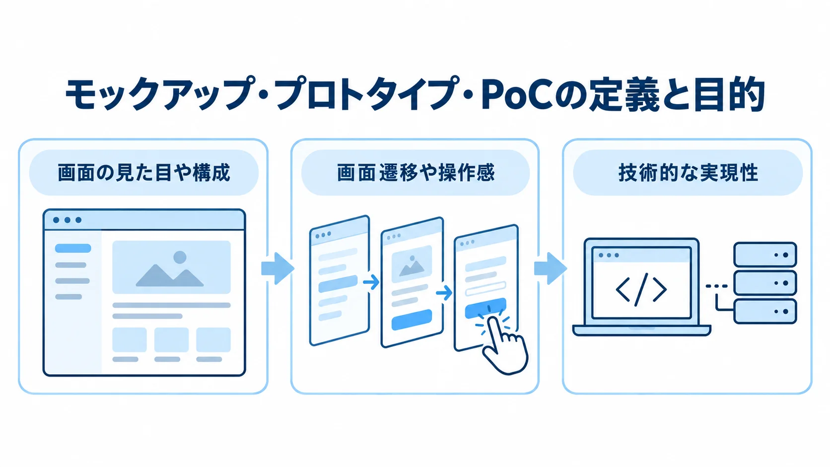モックアップ、プロトタイプ、PoCを、それぞれ画面の見た目や構成、画面遷移や操作感、技術的な実現性の検証対象に分けた図。