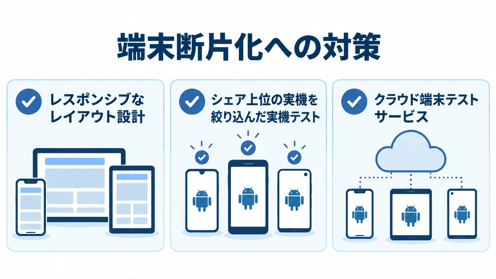 Android端末断片化への3つの検証策 Android端末の断片化に対し、レイアウト設計と実機・クラウドでのテストを並べた図解。