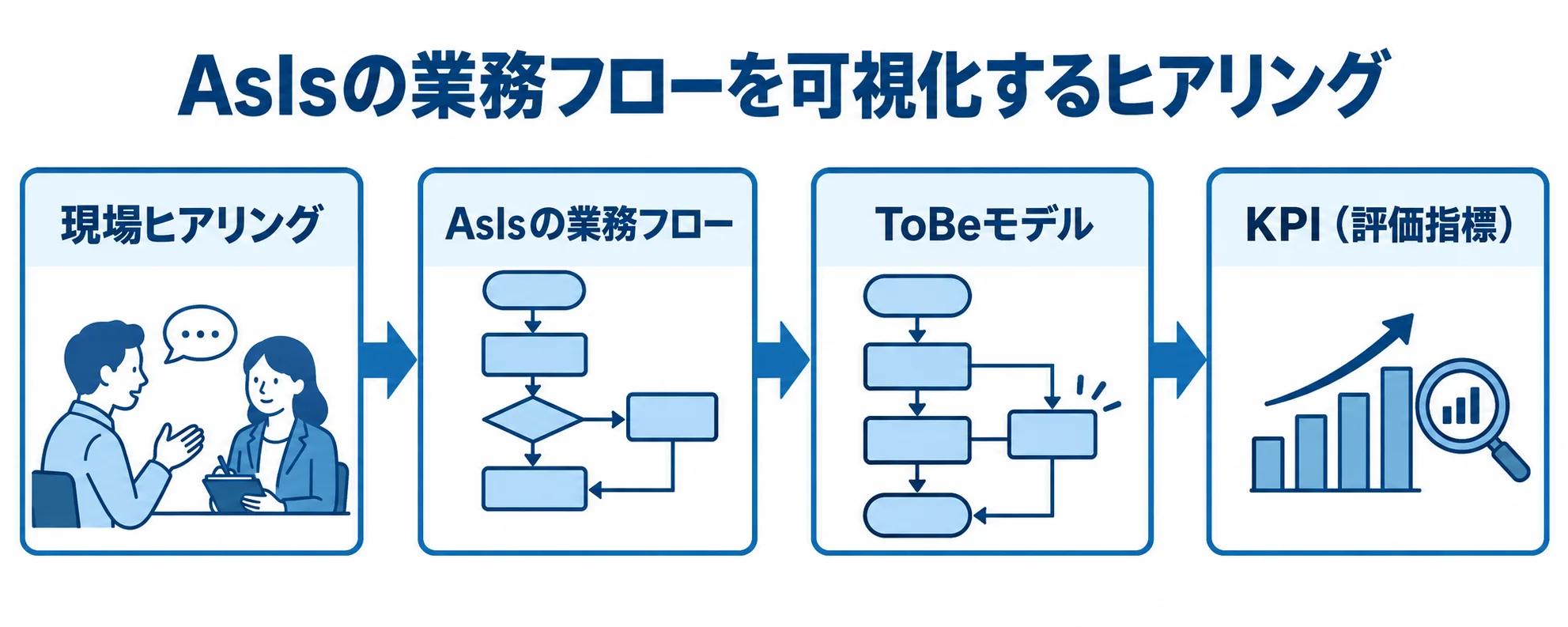 AsIsの業務フローを可視化するヒアリングを起点にした図解 AsIsの業務フローを可視化するヒアリングから、ToBeモデルとKPI(評価指標)へ進む要件定義の図解。