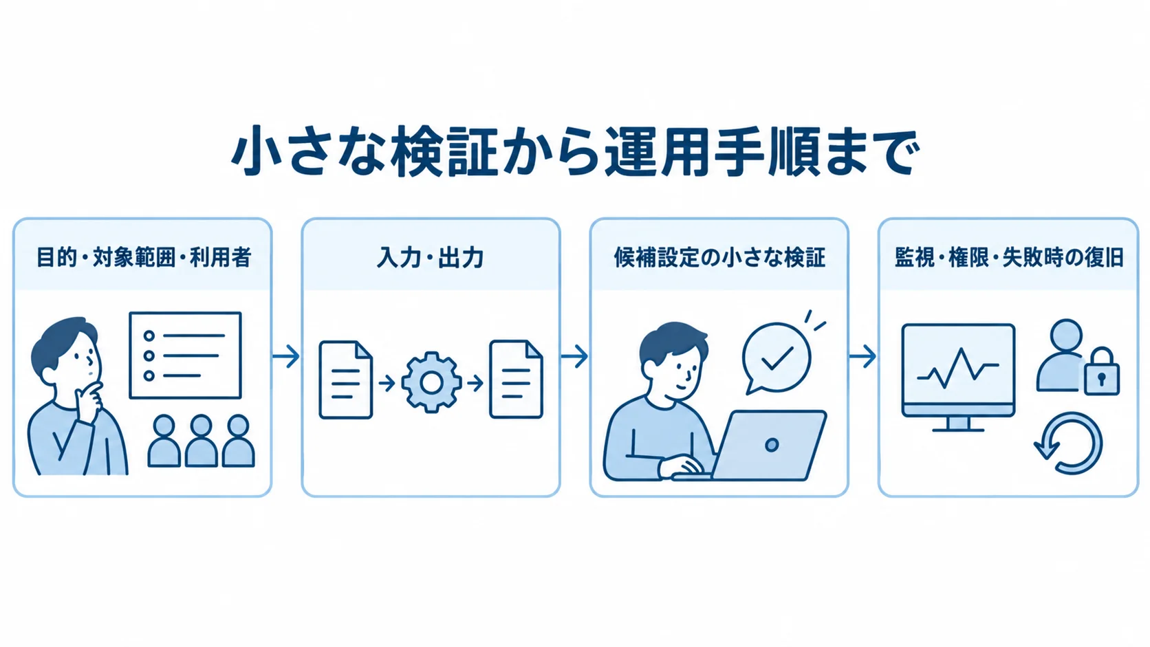 目的や対象範囲の設定から候補設定の検証、監視や復旧を含む運用手順までを4段で示した図解。