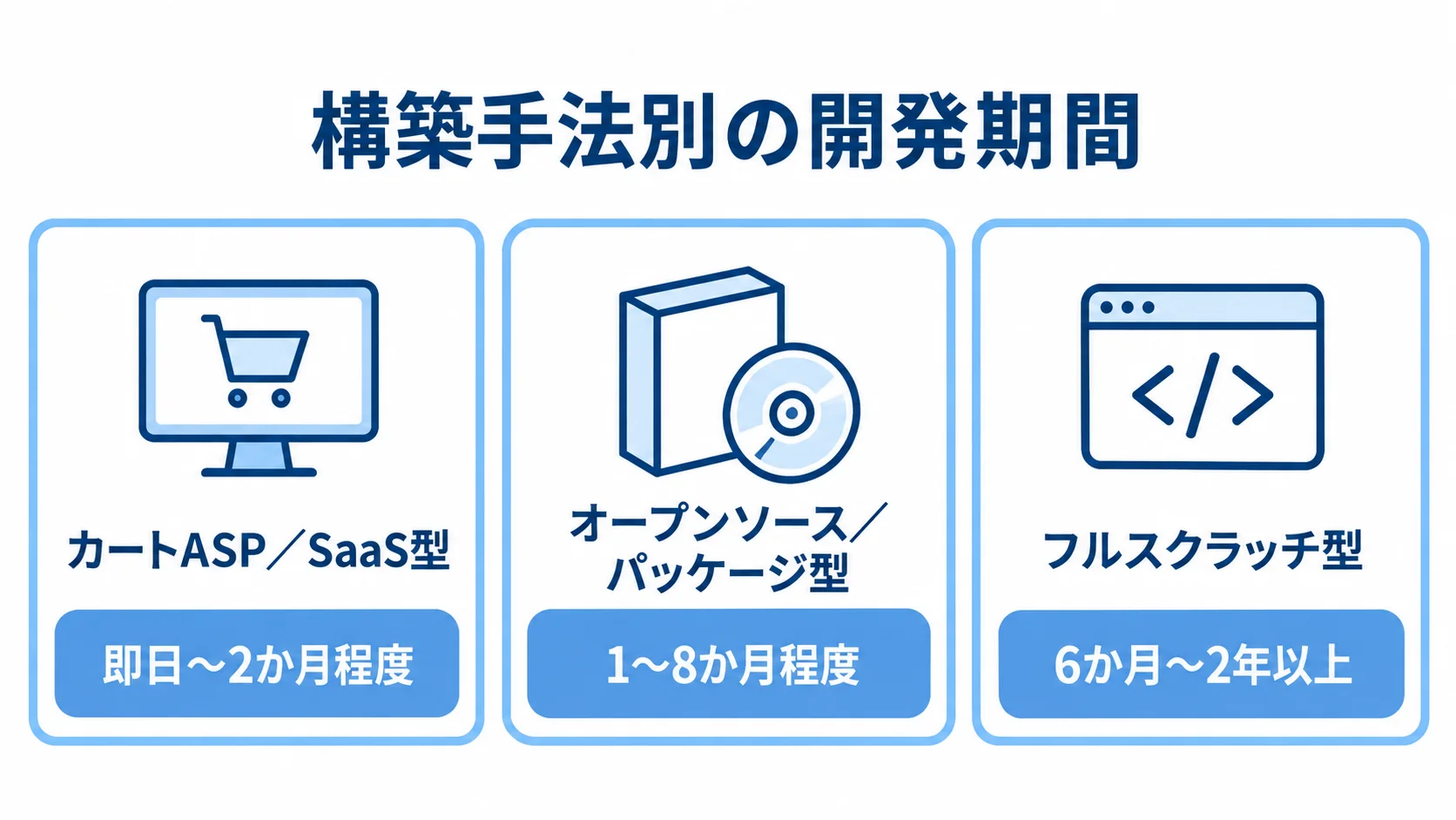 構築手法別の開発期間 カートASP/SaaS型、オープンソース/パッケージ型、フルスクラッチ型の開発期間を並べた図解