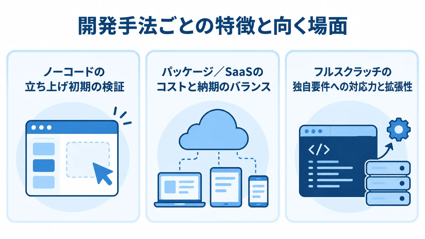 マッチングサイト開発における3つの手法 ノーコード、パッケージ/SaaS、フルスクラッチの3つの開発手法をカードで並べた図解。