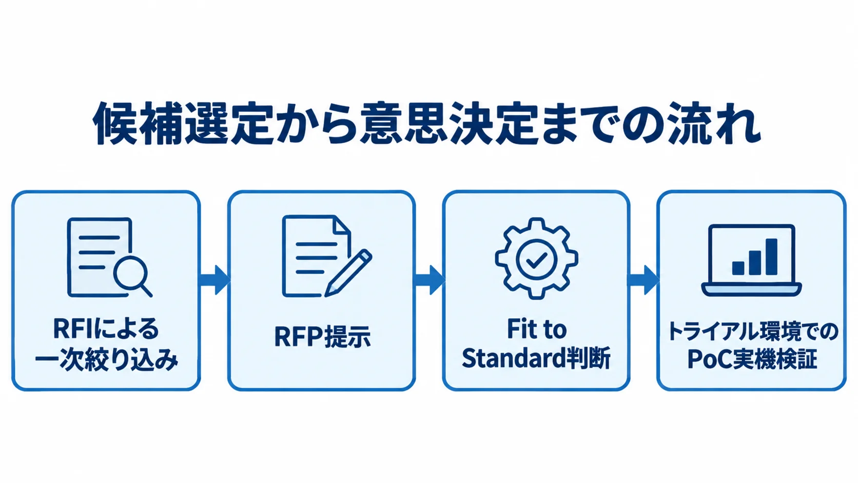 RFIで候補を絞り、RFP提示とFit to Standard判断を経て、トライアル環境で実機検証する流れの図。