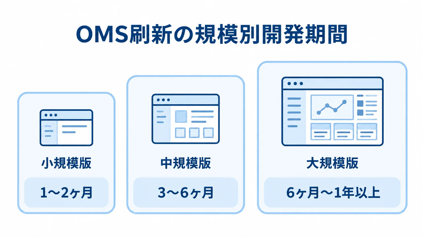 OMS刷新の小規模版・中規模版・大規模版それぞれの開発期間を並べた図解。