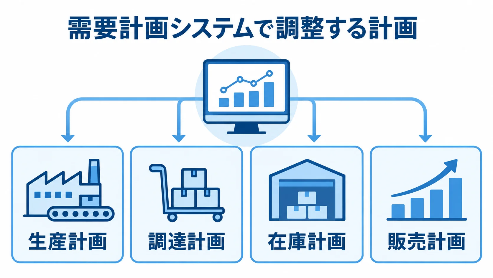 需要計画システムで調整する4つの計画 需要計画システムが調整する生産・調達・在庫・販売の4計画を並べた図。