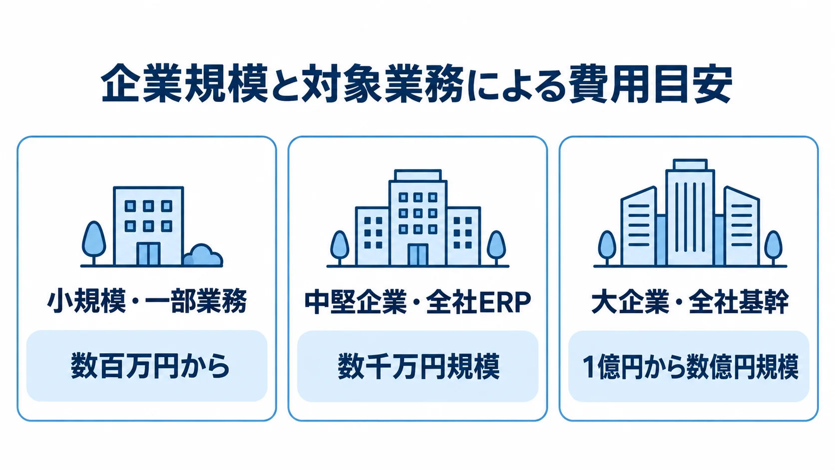 企業規模・対象業務別に見るERP移行費用の目安 企業規模と対象業務の範囲ごとに、ERP移行費用の目安を3段階で示した図。