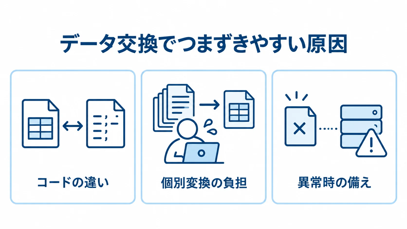 データ交換でつまずきやすい3つの原因を示す図 データ交換で起きやすいつまずきを、コードの違い、個別変換の負担、異常時の備えの3項目で示した図。