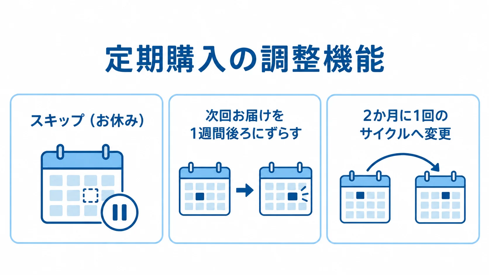 定期購入の継続を支える、スキップとお届けサイクル変更の選択肢を並べた図。