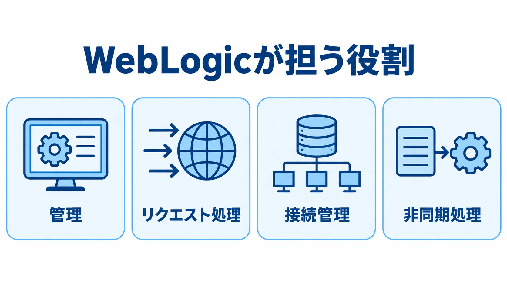 WebLogicの構成要素を管理、リクエスト処理、接続管理、非同期処理に分けた図