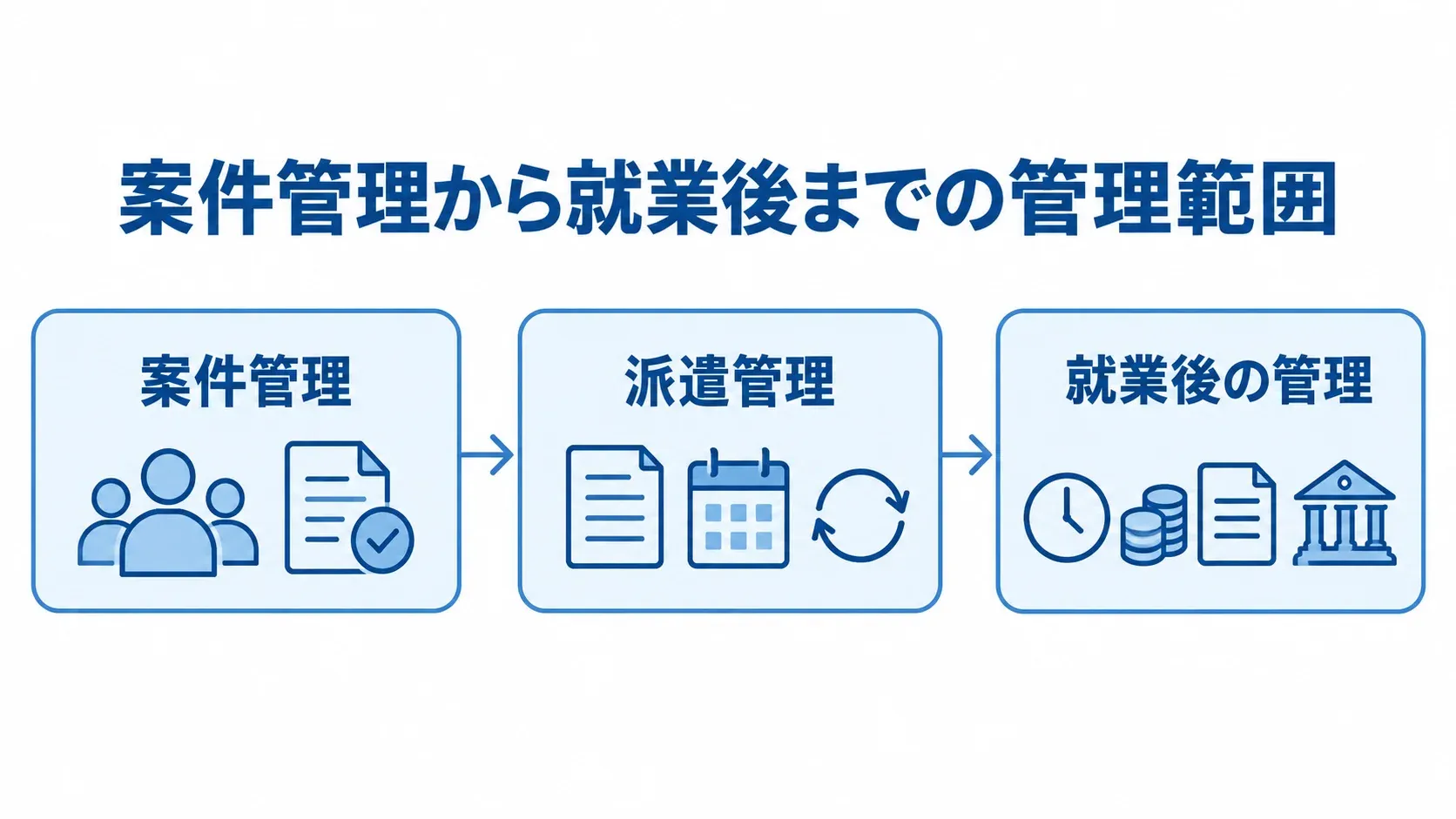 人材派遣業向け案件管理システムの業務範囲を示す図解 案件管理、派遣管理、就業後の管理を順につないだ3段階の図解です。